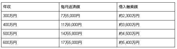 住宅ローンの返済額計算方法。シミュレーションもご紹介
